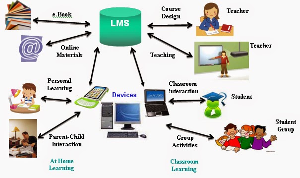 Sistemas de gestión de aprendizaje (LMS)