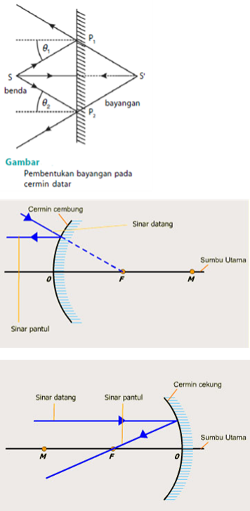 Mengerjakan Pr Pengertian Cermin Dan Jenis Cermin