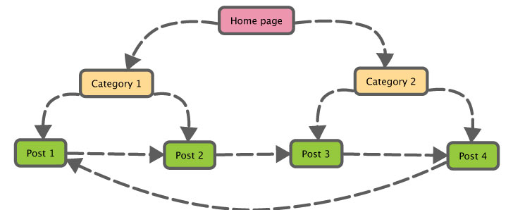 Internal Linking Example