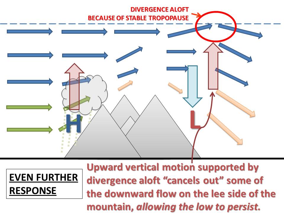 Looking Aloft: Some Basics of Mountain Flow
