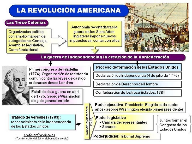 BLOG DE HISTORIA DEL MUNDO CONTEMPORÁNEO LA REVOLUCIÓN AMERICANA La independencia de los EEUU BLOG DE HISTORIA DEL MUNDO CONTEMPORÁNEO LA REVOLUCIÓN AMERICANA La independencia de los EEUU