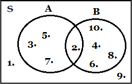Cara Membuat / Menggambar Diagram Venn ~ Matematika