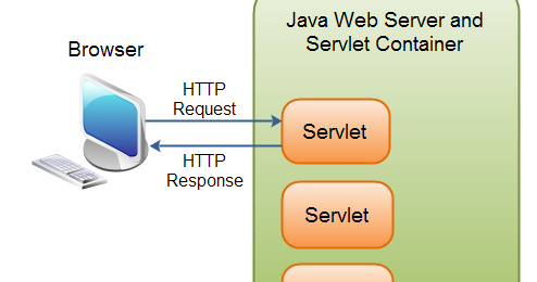 Techpils: Servlet interview Questions - 2
