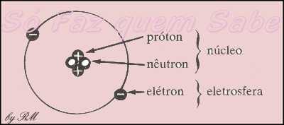 O átomo é formado pelo núcleo (prótons e nêutrons) e pela eletrosfera (elétrons)