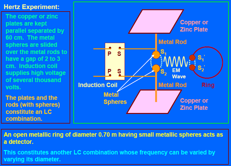 Electromagnetic waves,Properties of electromagnetic waves,hertz experiment,electromagnetic  spectrum, ~ SCC Education