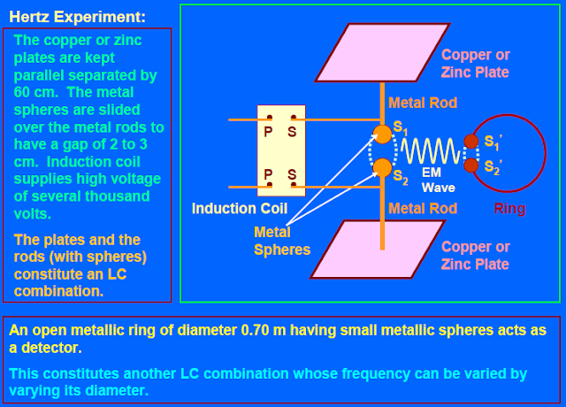 Electromagnetic waves,Properties of electromagnetic waves,hertz experiment,electromagnetic spectrum, 