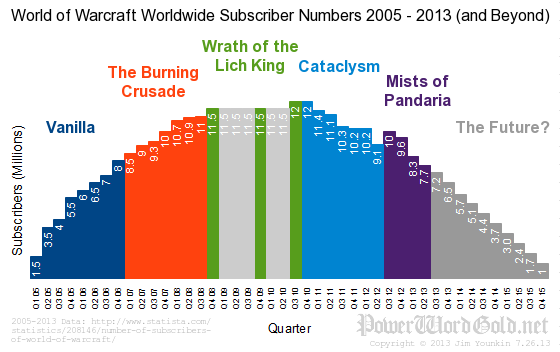 World Of Warcraft Population Chart