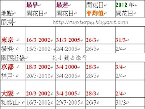 日本櫻花盛開時間(2000-2012年)統計 搜集了 2000-2012 年,共 13 年的日本櫻花開花及滿開日子, 2000-2011 年資料來自日本氣象廳, 2012 年資料來自 weather map 。由於地方繁多,背包豬選取其中比較有名的地方,加以整理,得出以下統計數據。 伸延閱讀: 日本櫻花統計2011-2...