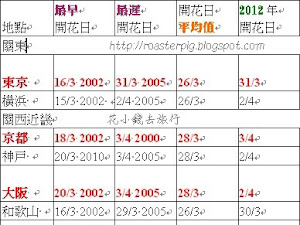 搜集了 2000-2012 年，共 13 年的日本櫻花開花及滿開日子， 2000-2011 年資料來自日本氣象廳， 2012 年資料來自 weather map 。由於地方繁多，背包豬選取其中比較有名的地方，加以整理，得出以下統計數據。   伸延閱讀:  日本櫻花統計2011-2...