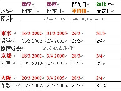 日本櫻花盛開時間(2000-2012年)統計
