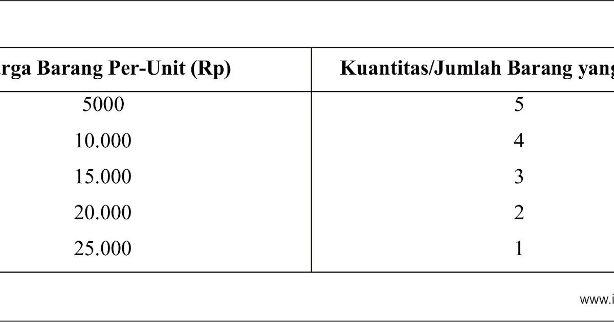 Pengertian Permintaan Hukum Fungsi Dan Kurva Permintaan Ilmu Ekonomi Id