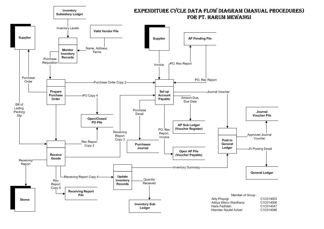 DFD 1c. Flowchart Cycle. Flow Chart Cycle. Report receiving