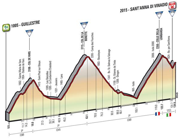GIRO DE ITALIA 2016 - Altimetría de las etapas 20ª y 21ª