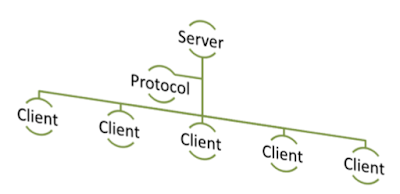 Memahami Prinsip Kerja Komunikasi Client Server