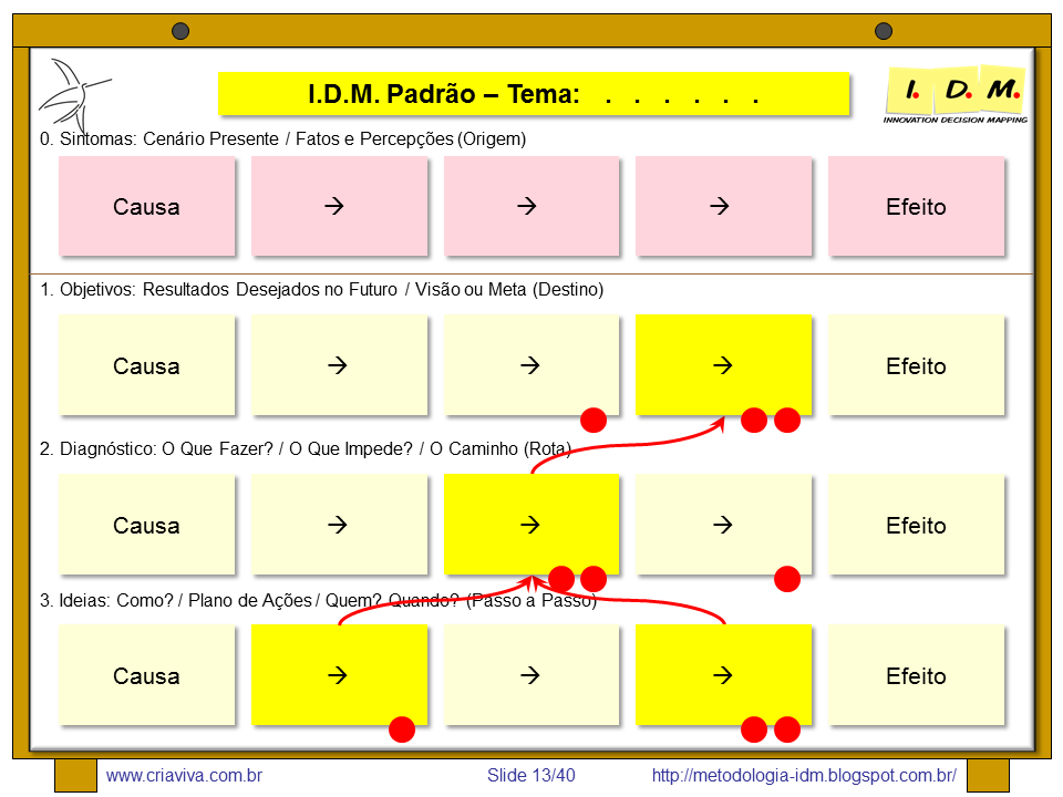 IDM - Tomada de Decisão e Solução de Problemas Complexos: Origem do I.D.M.