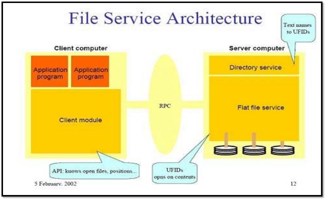 Service architecture. FASTTEXT архитектура. Distributed file services перевод. Service file. Architecture services.