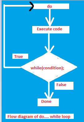 ALLTYPECODING: Do while loop in c#