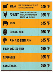 Minimum Safe Cooking Temperatures