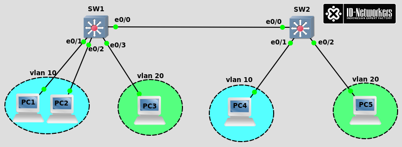 Карта распределения по VLAN. Тегированный и нетегированный VLAN. Отдельные сегменты сети с помощью VLAN. Управление VLAN на Coordinator.