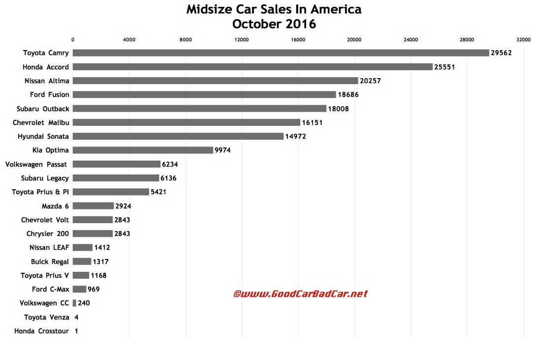 USA+midsize+car+sales+chart+October+2016