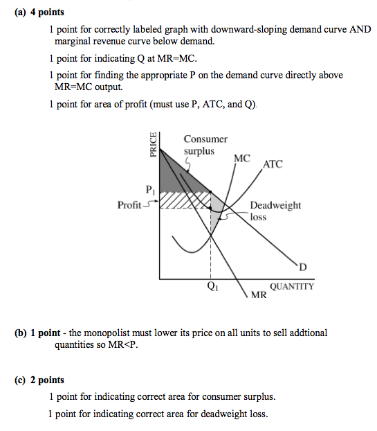 Econowaugh AP Monopoly 6 Consumer/Producer Surplus & DWL