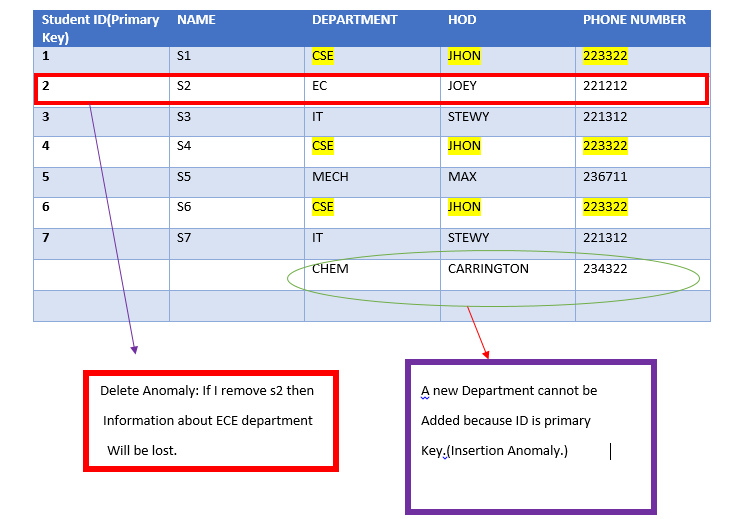 Normalization in Database.