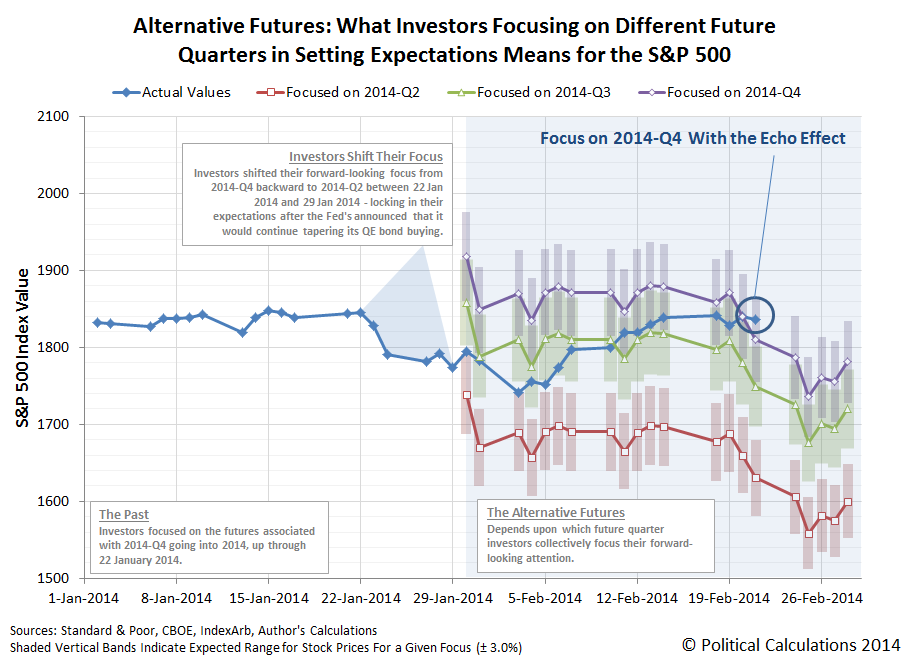 Alternative Futures: What Investors Focusing on Different Future Quarters in Setting Expectations Means for the S&P 500 - Snapshot Taken 2014-01-29, Results thru 2014-02-21