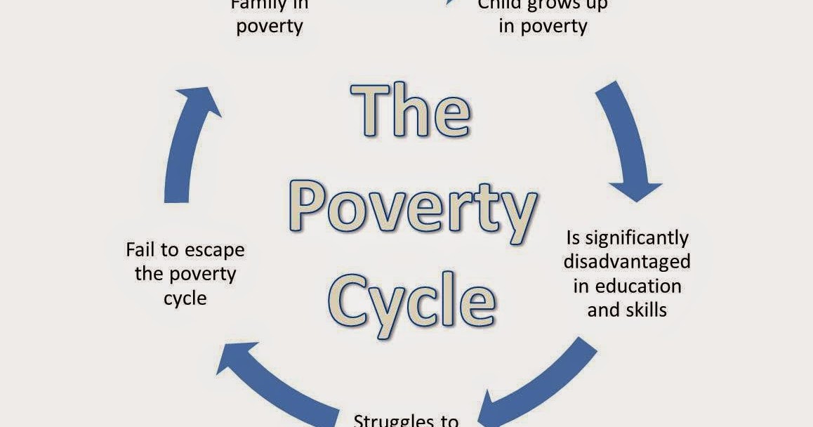 culture of poverty theory quizlet