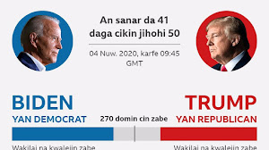 Trump menyusul cepat Biden.