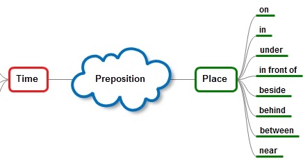 Jenis Jenis Preposition Of Time Dan Soal Latihannya Dimensi Bahasa Inggris