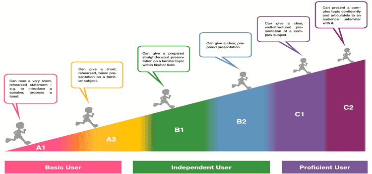 Уровни английского языка c1 c2. Английский intermediate b2. B2 level. Уровень английского advanced и upper intermediate. C1 c2 уровень английского.