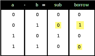Basic Subtraction in Binary