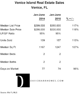 Venice Island FL real estate