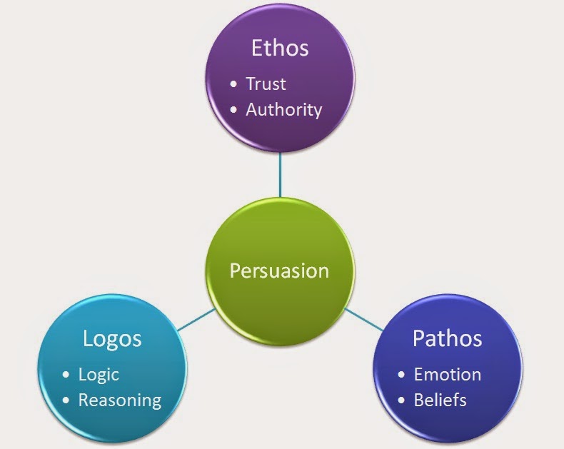 Ethos Pathos Logos Ethos Pathos Logos