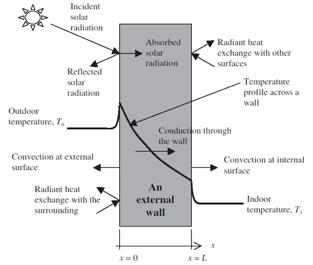 Heat Transfer in Building Elements Engineersdaily Free engineering