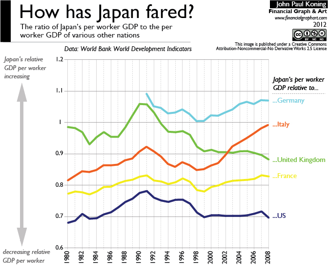 Japan Gdp Chart