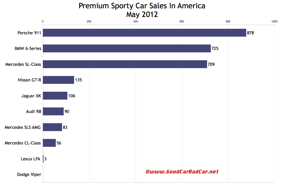 Bmw us sales may 2012 #7