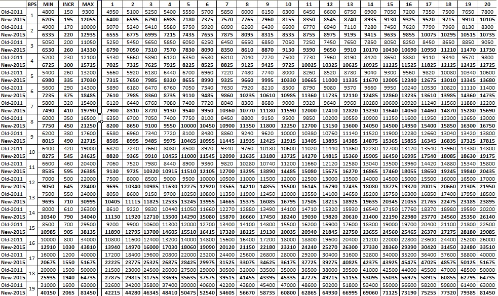 FORUM FOR STENOGRAPHERS Expected INCREASE IN SALARY REVISION CHART 201516