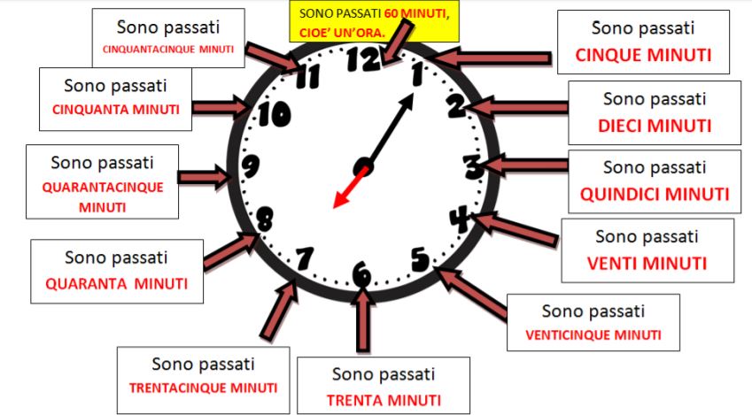 Misurare Il Tempo L Orologio