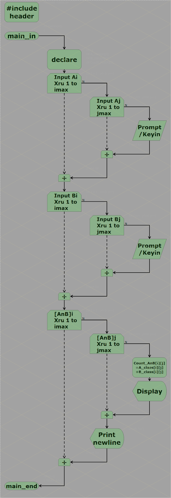 Code & Flow Chart !: C language for array[3][4] + array[3][4] = array[3][4]