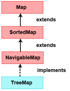 Java TreeMap Example