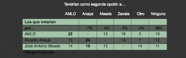ARRASA LOPEZ OBRADOR en ENCUESTA con 48% de PREFERENCIAS y CONGRESO "PINTA MORENO"...78% por igual "truena" gestion de Peña n Screen%2BShot%2B2018-04-18%2Bat%2B05.53.10