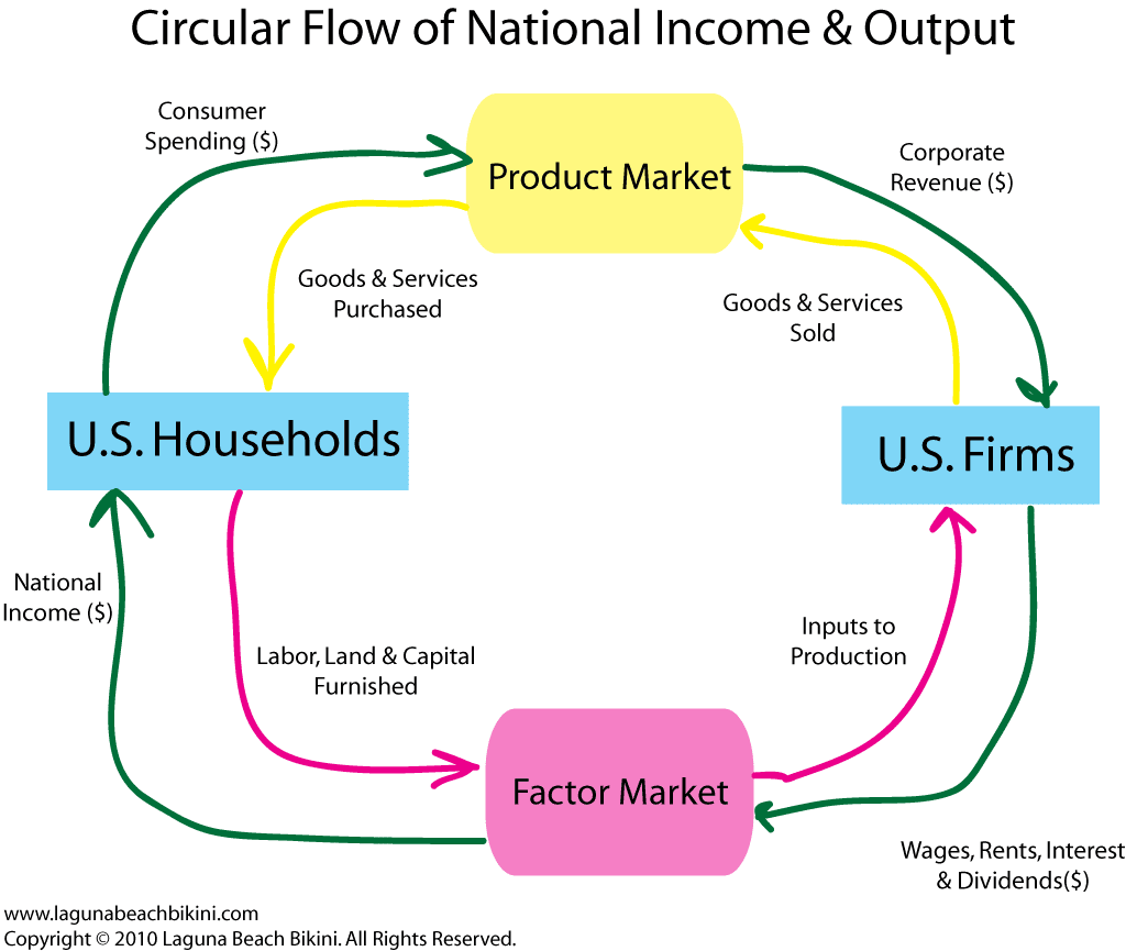 Circular Flow Of Economic Activity Worksheet Answer Key