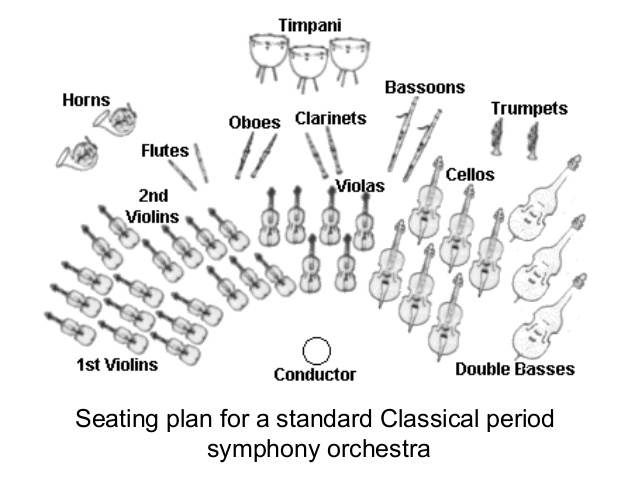 Romantic Period Orchestra Seating Chart