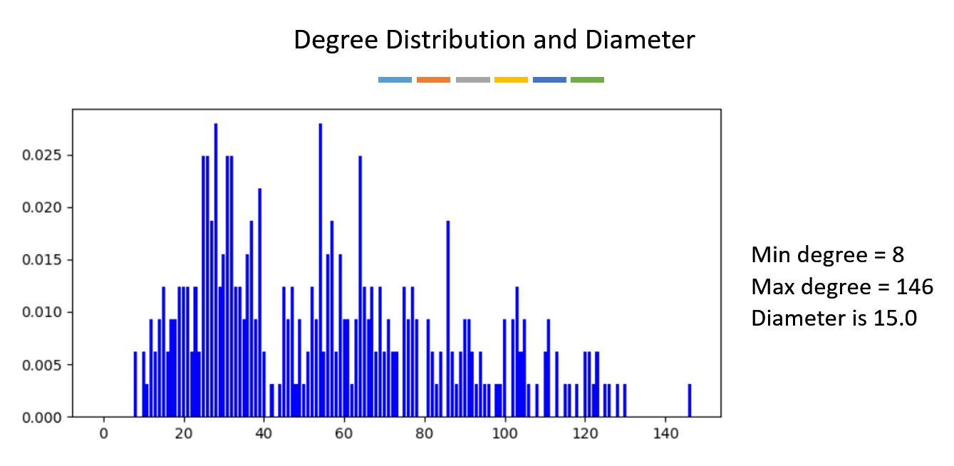 3. Degree Distribution and Diameter