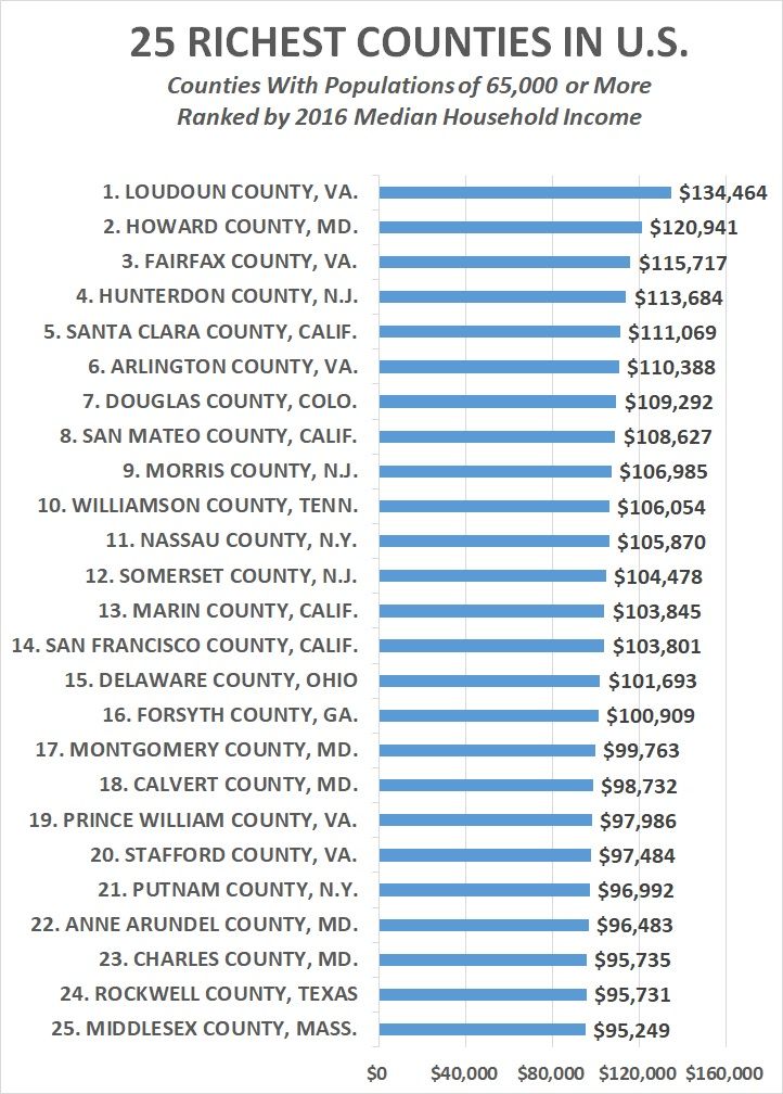 Newsalert Census Bureau D.C. Suburbs Remain Nation’s Richest Counties