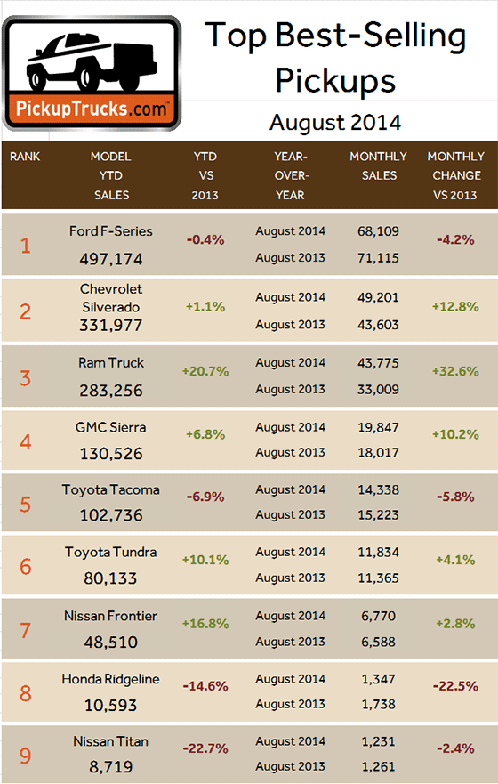 * New York BestSelling Pickup Trucks August 2014