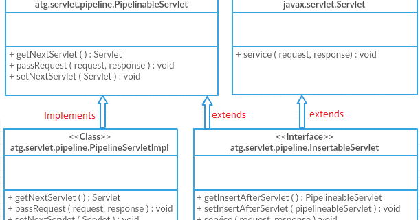 ART#116 - What is InsertableServlet and When to use it? - Oracle ATG ...