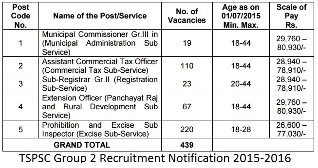 TSPSC Group 2 Previous Question Papers/ Model Papers