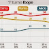 Dilma tem 39%, Marina, 25%, e Aécio, 19%, aponta pesquisa Ibope